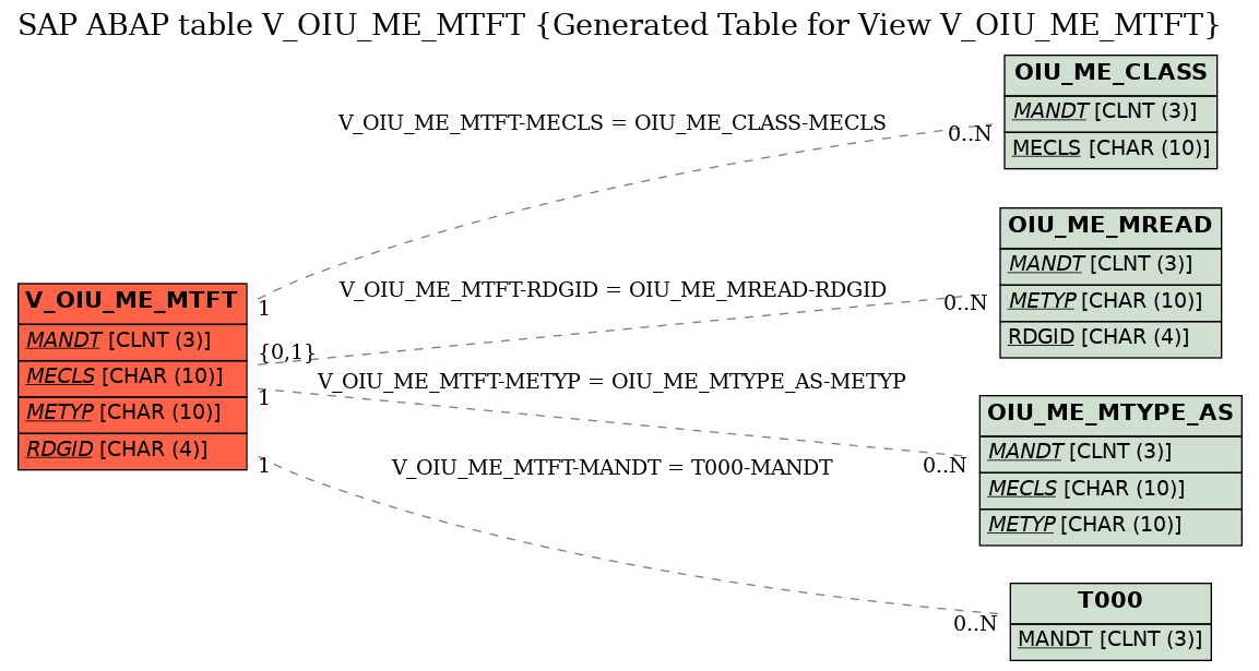 E-R Diagram for table V_OIU_ME_MTFT (Generated Table for View V_OIU_ME_MTFT)
