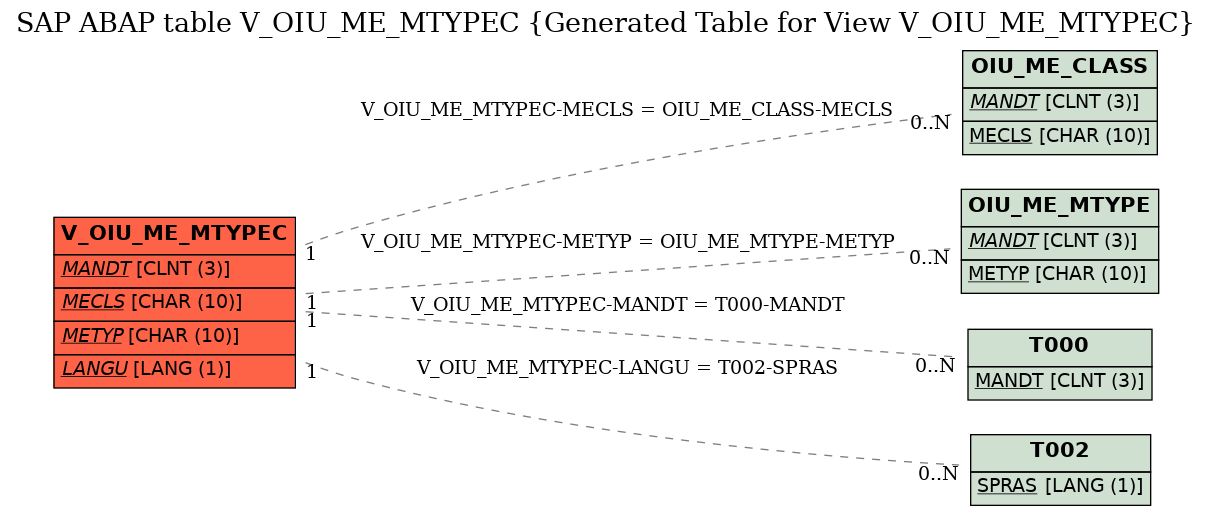 E-R Diagram for table V_OIU_ME_MTYPEC (Generated Table for View V_OIU_ME_MTYPEC)