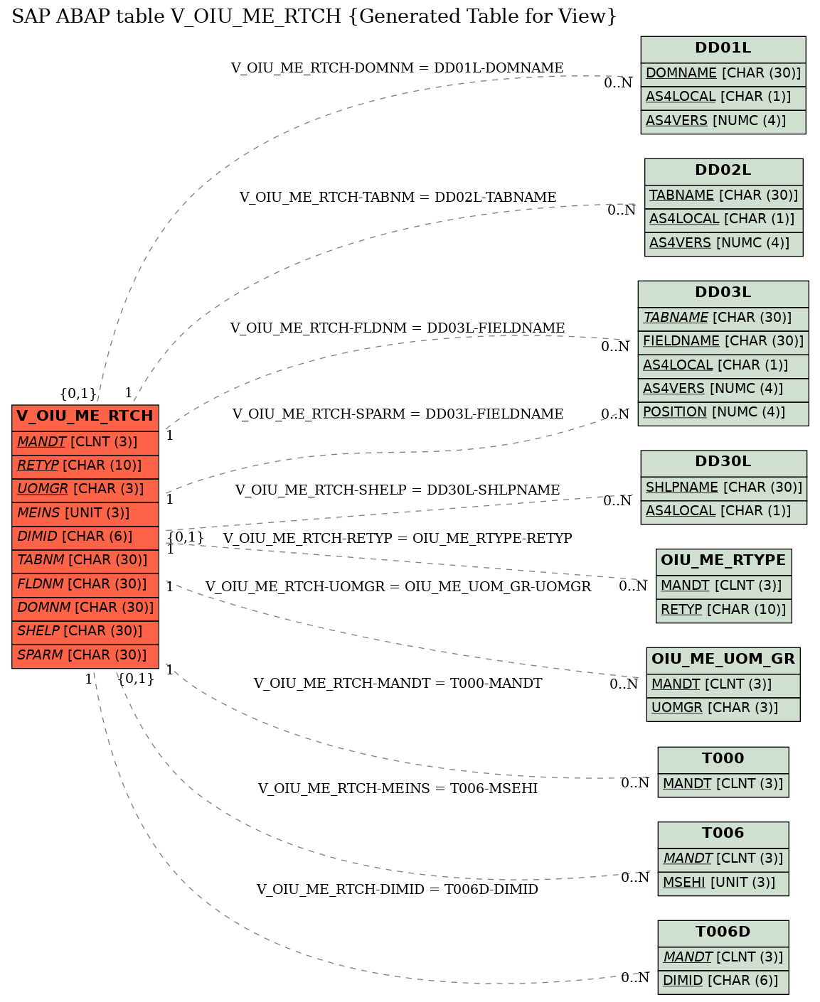 E-R Diagram for table V_OIU_ME_RTCH (Generated Table for View)