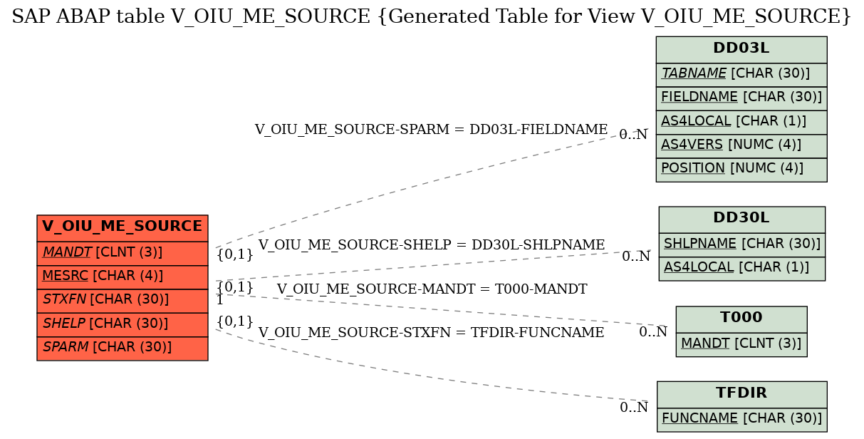 E-R Diagram for table V_OIU_ME_SOURCE (Generated Table for View V_OIU_ME_SOURCE)