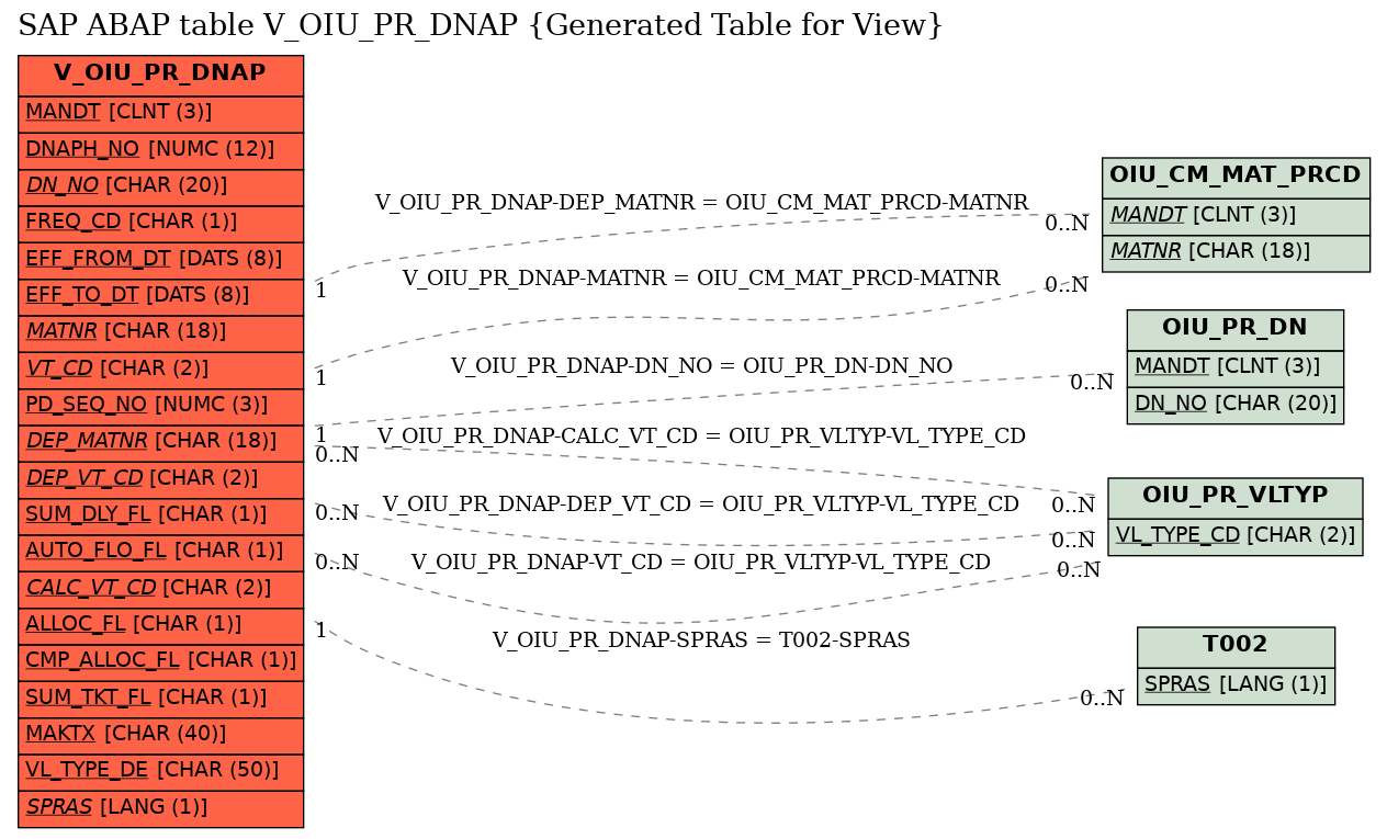 E-R Diagram for table V_OIU_PR_DNAP (Generated Table for View)