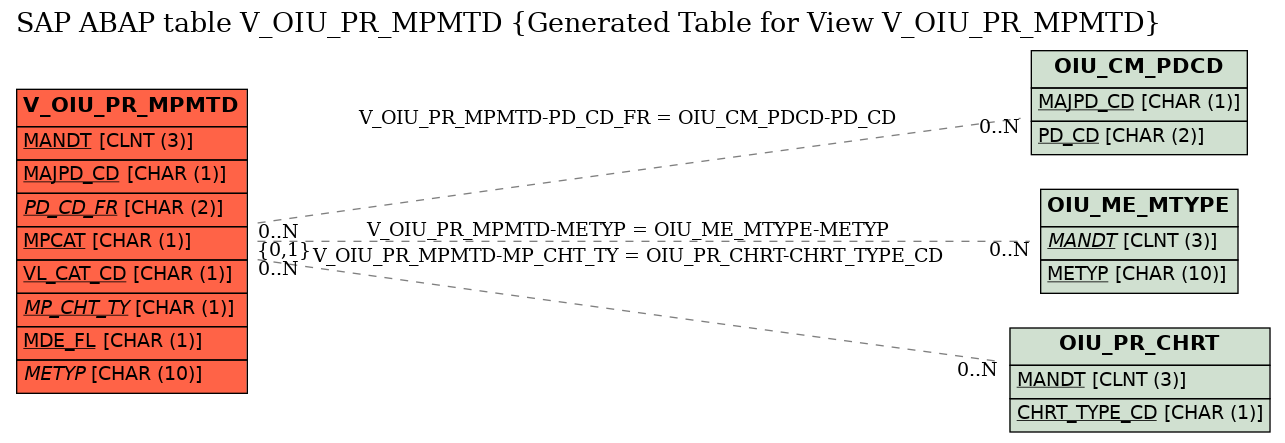 E-R Diagram for table V_OIU_PR_MPMTD (Generated Table for View V_OIU_PR_MPMTD)