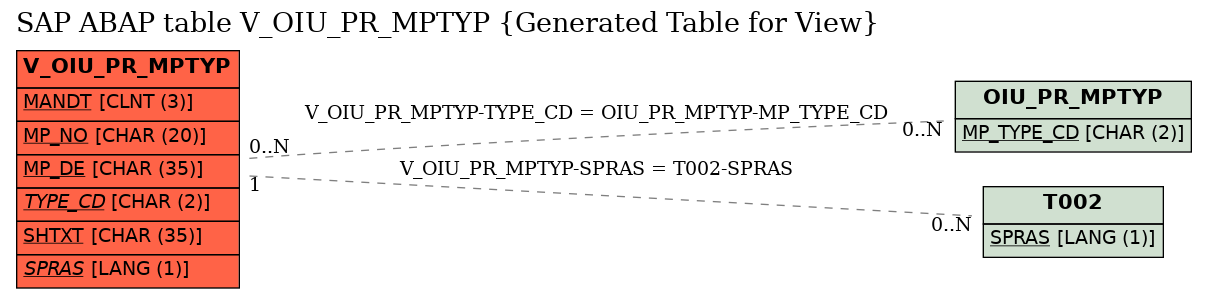 E-R Diagram for table V_OIU_PR_MPTYP (Generated Table for View)