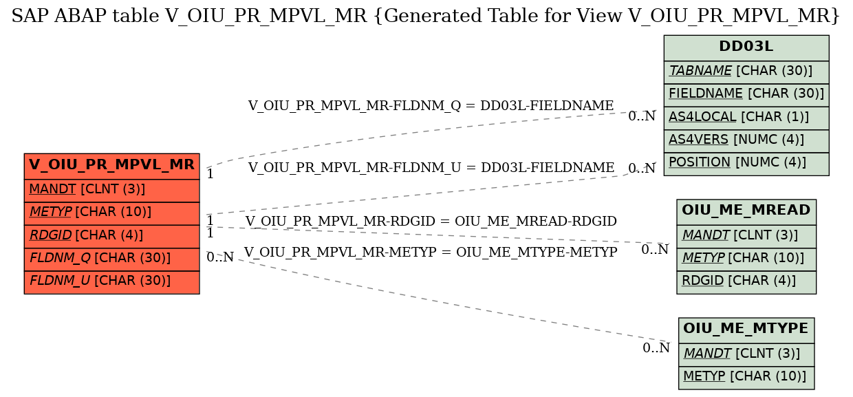 E-R Diagram for table V_OIU_PR_MPVL_MR (Generated Table for View V_OIU_PR_MPVL_MR)