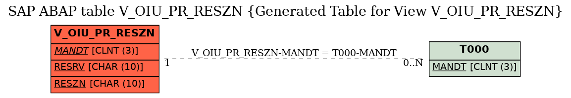 E-R Diagram for table V_OIU_PR_RESZN (Generated Table for View V_OIU_PR_RESZN)