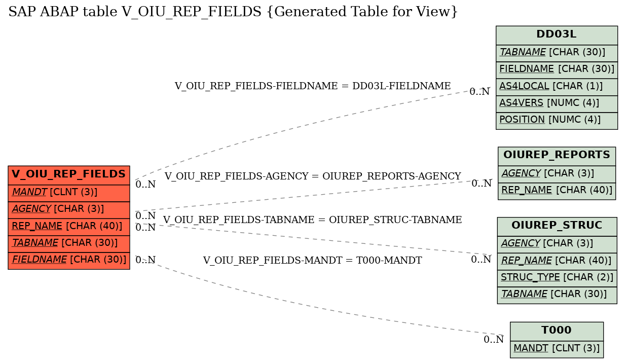 E-R Diagram for table V_OIU_REP_FIELDS (Generated Table for View)