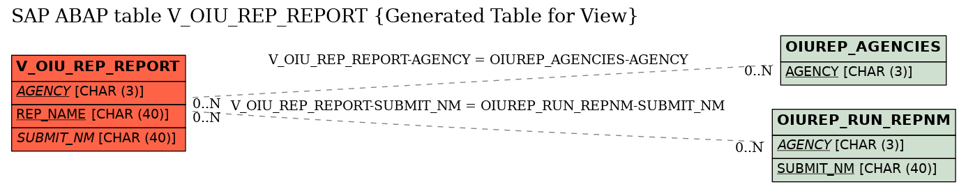 E-R Diagram for table V_OIU_REP_REPORT (Generated Table for View)