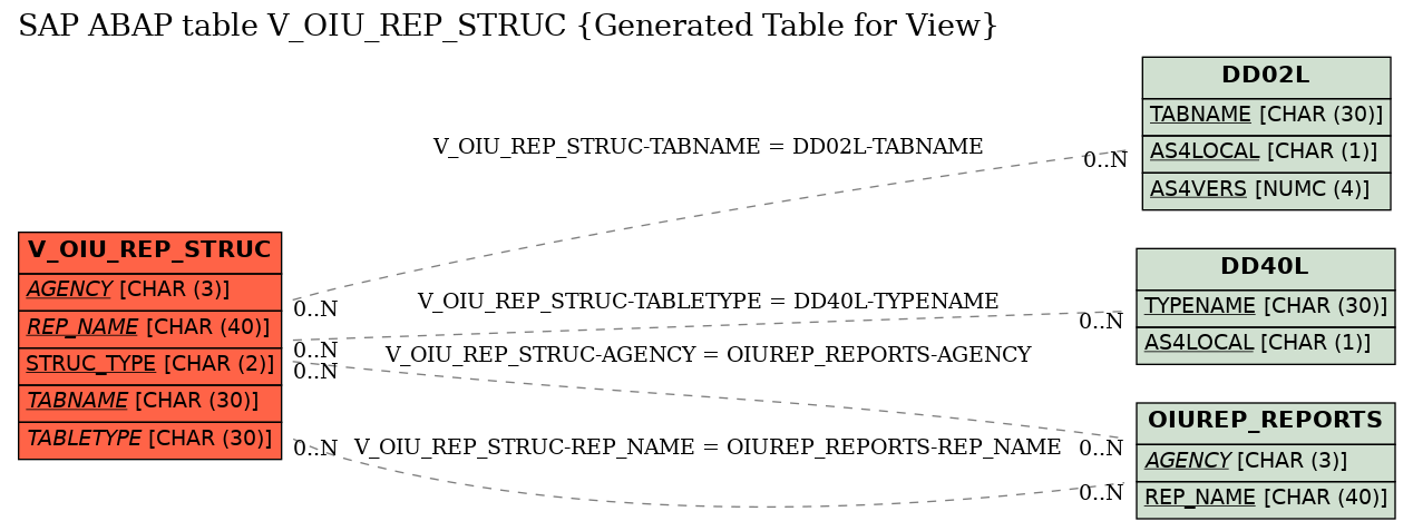 E-R Diagram for table V_OIU_REP_STRUC (Generated Table for View)