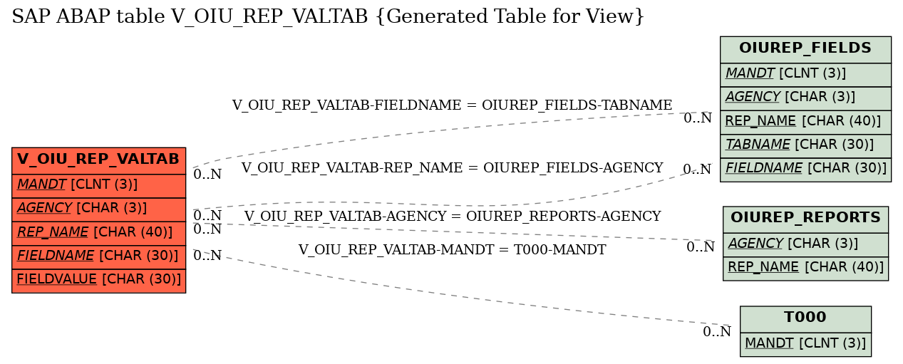 E-R Diagram for table V_OIU_REP_VALTAB (Generated Table for View)