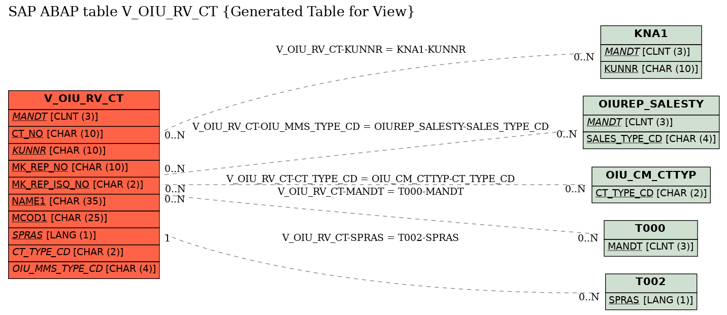 E-R Diagram for table V_OIU_RV_CT (Generated Table for View)