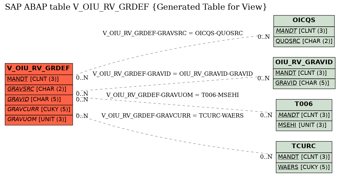 E-R Diagram for table V_OIU_RV_GRDEF (Generated Table for View)