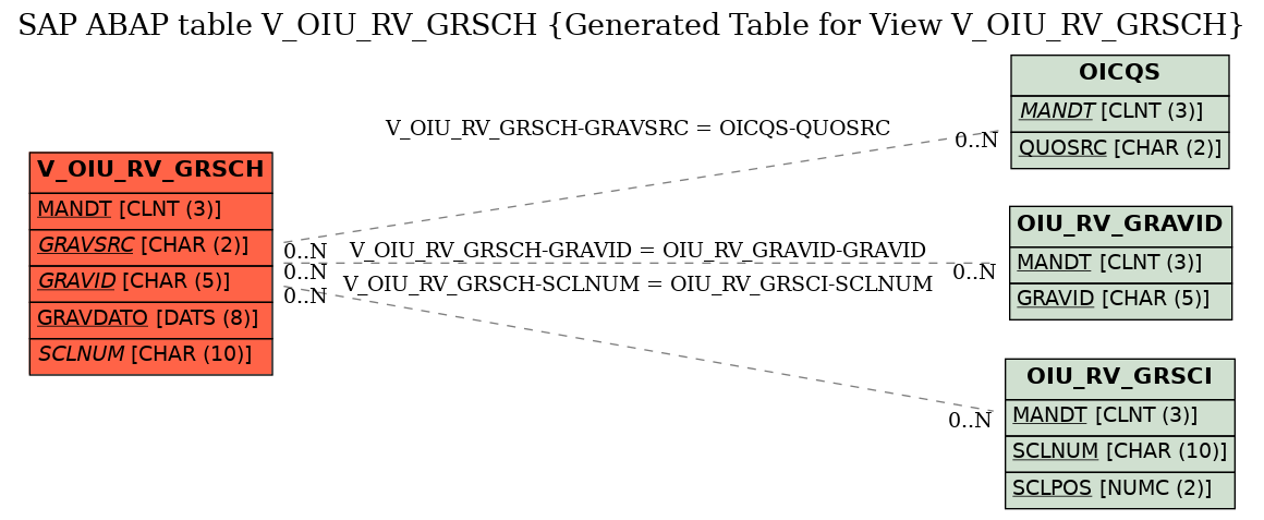 E-R Diagram for table V_OIU_RV_GRSCH (Generated Table for View V_OIU_RV_GRSCH)