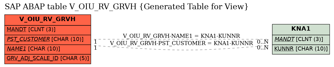 E-R Diagram for table V_OIU_RV_GRVH (Generated Table for View)