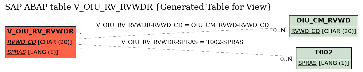 E-R Diagram for table V_OIU_RV_RVWDR (Generated Table for View)