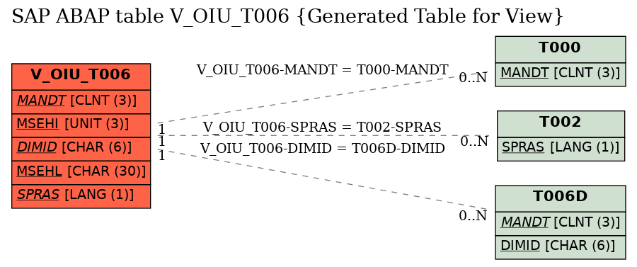 E-R Diagram for table V_OIU_T006 (Generated Table for View)