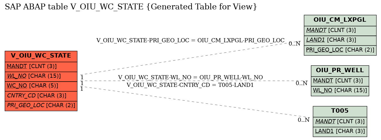 E-R Diagram for table V_OIU_WC_STATE (Generated Table for View)