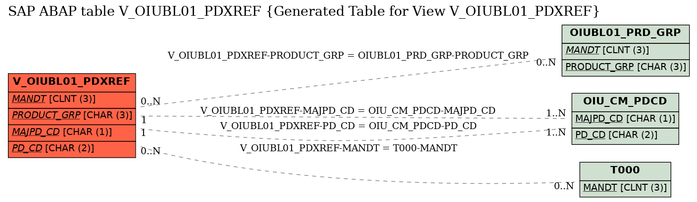 E-R Diagram for table V_OIUBL01_PDXREF (Generated Table for View V_OIUBL01_PDXREF)