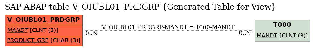 E-R Diagram for table V_OIUBL01_PRDGRP (Generated Table for View)