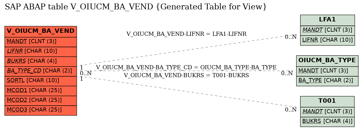 E-R Diagram for table V_OIUCM_BA_VEND (Generated Table for View)