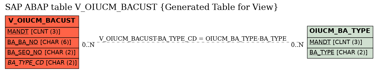 E-R Diagram for table V_OIUCM_BACUST (Generated Table for View)