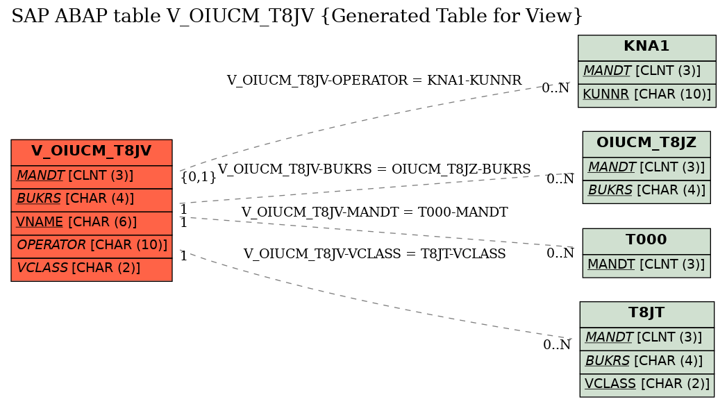 E-R Diagram for table V_OIUCM_T8JV (Generated Table for View)