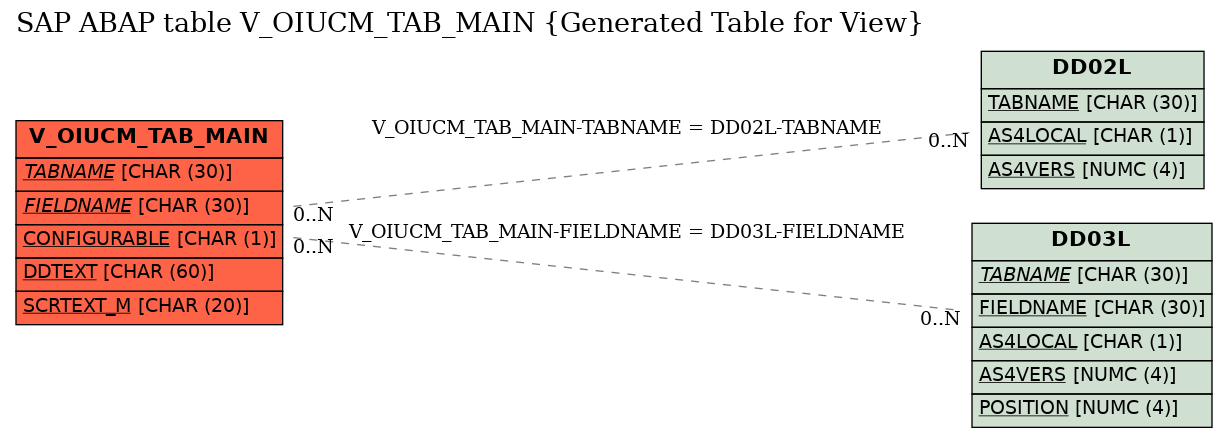 E-R Diagram for table V_OIUCM_TAB_MAIN (Generated Table for View)