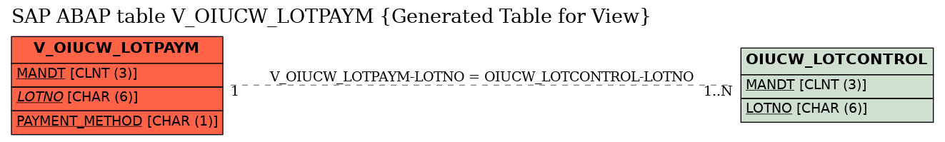 E-R Diagram for table V_OIUCW_LOTPAYM (Generated Table for View)