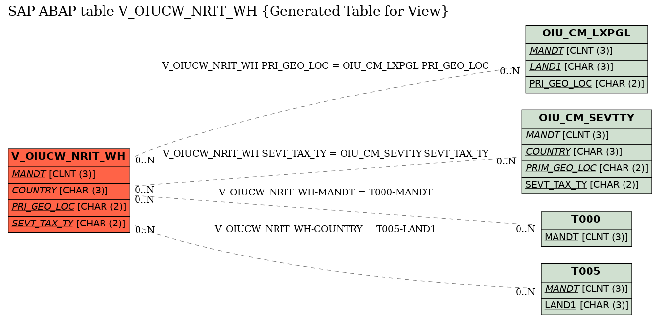 E-R Diagram for table V_OIUCW_NRIT_WH (Generated Table for View)