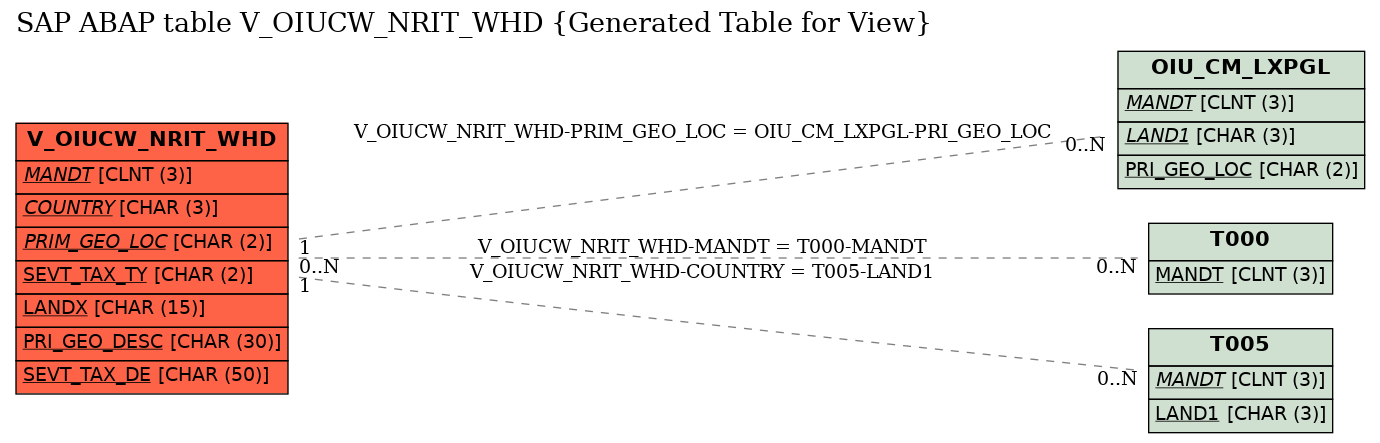 E-R Diagram for table V_OIUCW_NRIT_WHD (Generated Table for View)
