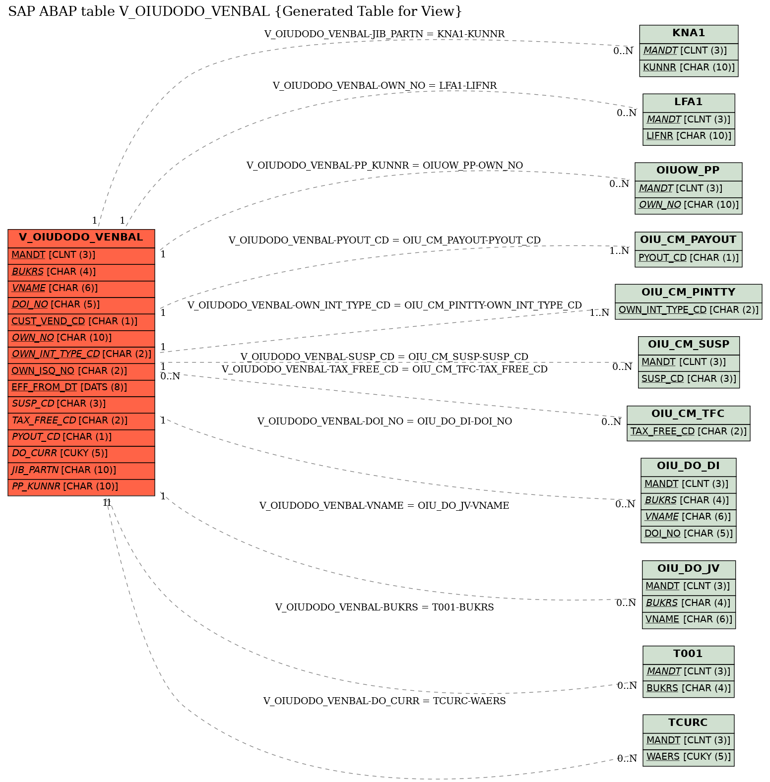 E-R Diagram for table V_OIUDODO_VENBAL (Generated Table for View)