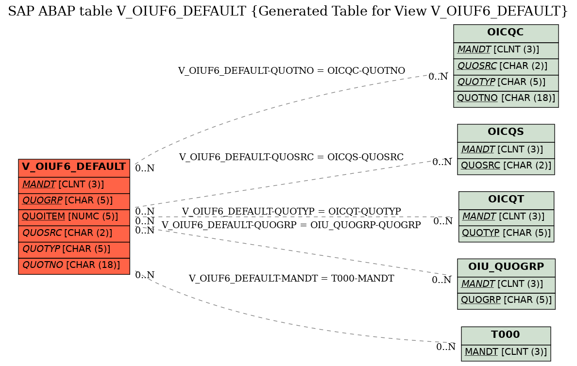 E-R Diagram for table V_OIUF6_DEFAULT (Generated Table for View V_OIUF6_DEFAULT)