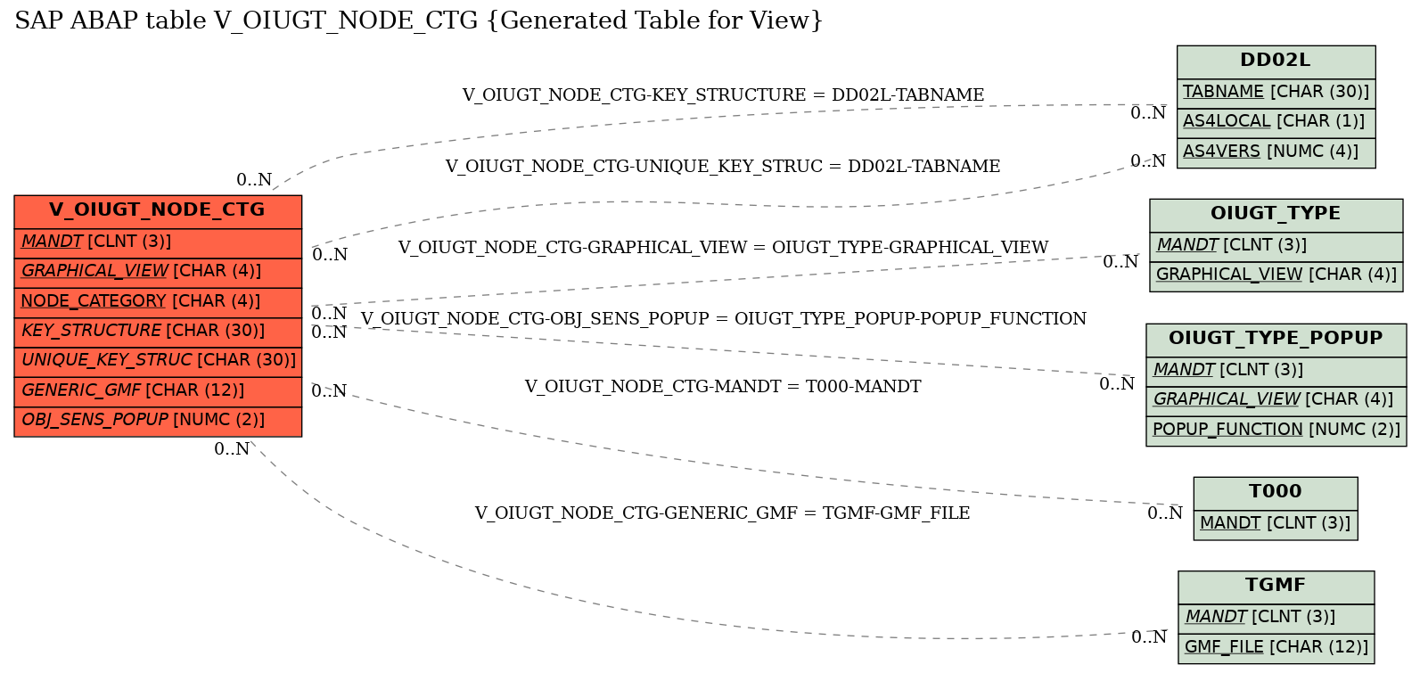 E-R Diagram for table V_OIUGT_NODE_CTG (Generated Table for View)