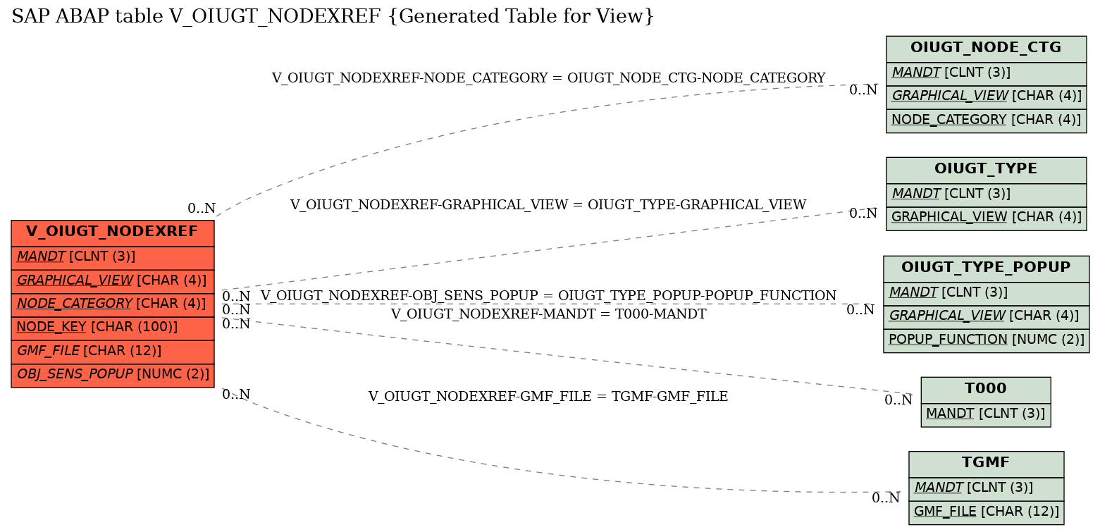 E-R Diagram for table V_OIUGT_NODEXREF (Generated Table for View)