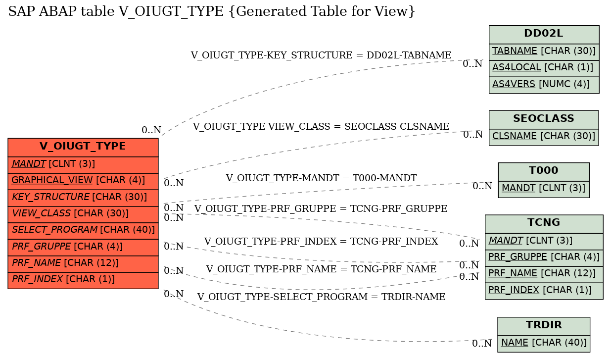 E-R Diagram for table V_OIUGT_TYPE (Generated Table for View)