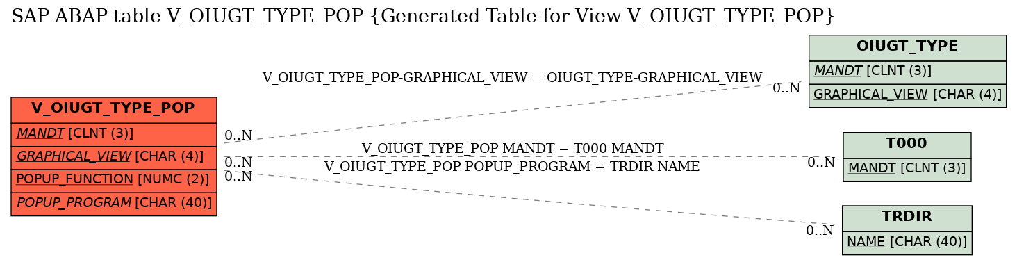 E-R Diagram for table V_OIUGT_TYPE_POP (Generated Table for View V_OIUGT_TYPE_POP)