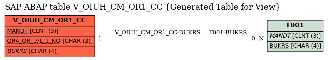 E-R Diagram for table V_OIUH_CM_OR1_CC (Generated Table for View)