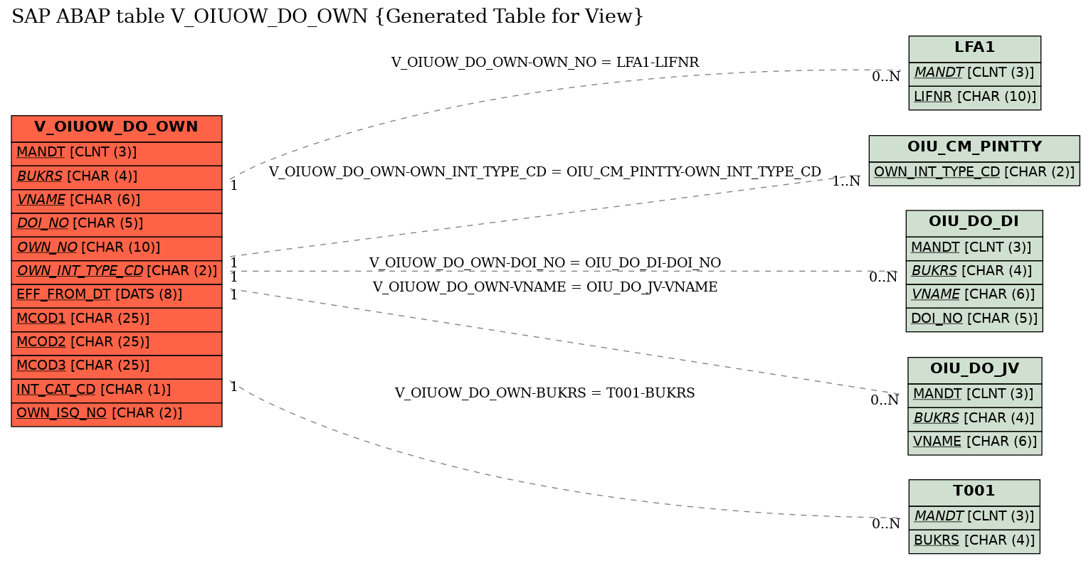 E-R Diagram for table V_OIUOW_DO_OWN (Generated Table for View)