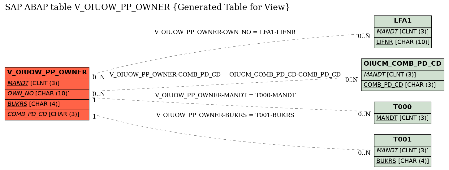 E-R Diagram for table V_OIUOW_PP_OWNER (Generated Table for View)