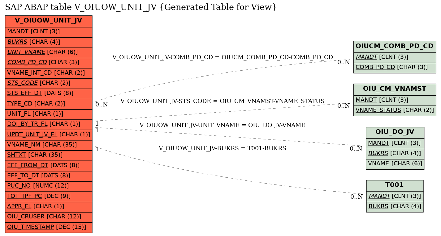 E-R Diagram for table V_OIUOW_UNIT_JV (Generated Table for View)