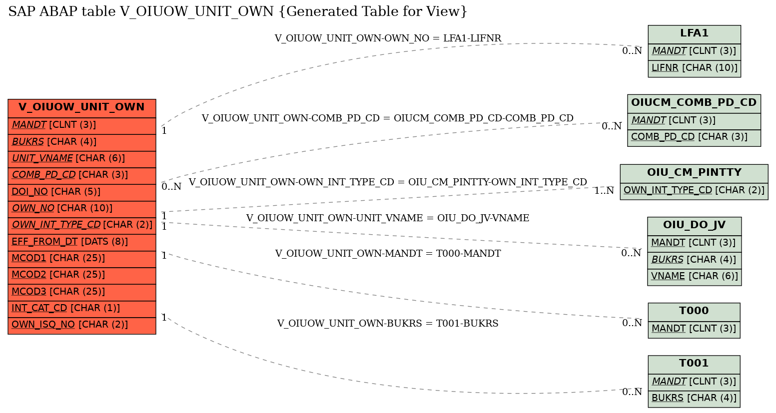 E-R Diagram for table V_OIUOW_UNIT_OWN (Generated Table for View)