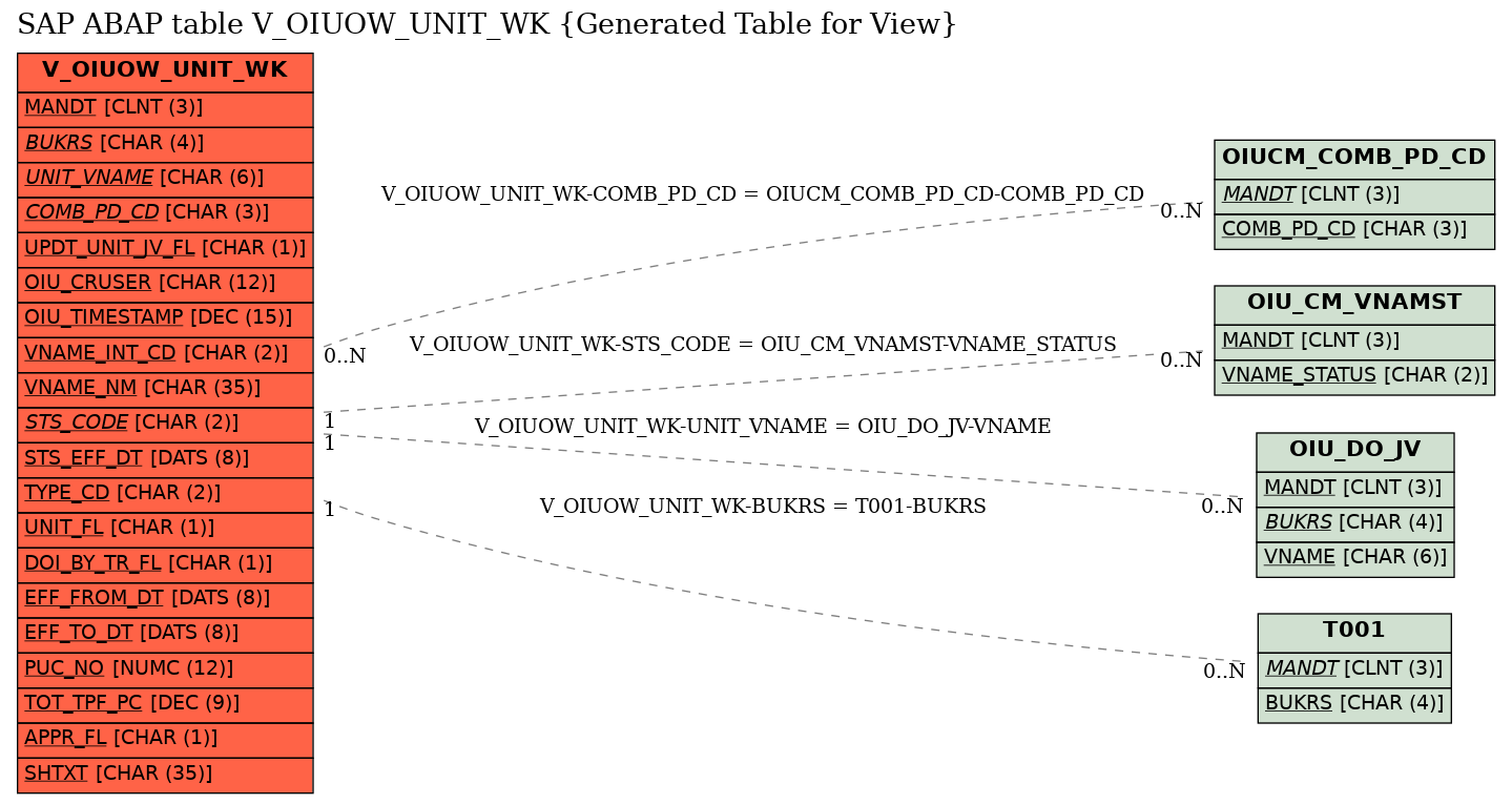 E-R Diagram for table V_OIUOW_UNIT_WK (Generated Table for View)