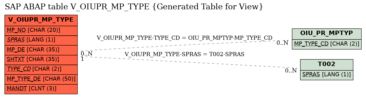 E-R Diagram for table V_OIUPR_MP_TYPE (Generated Table for View)