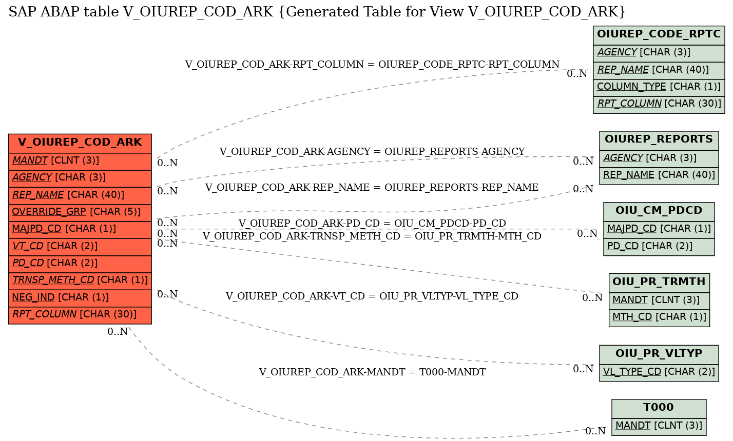 E-R Diagram for table V_OIUREP_COD_ARK (Generated Table for View V_OIUREP_COD_ARK)