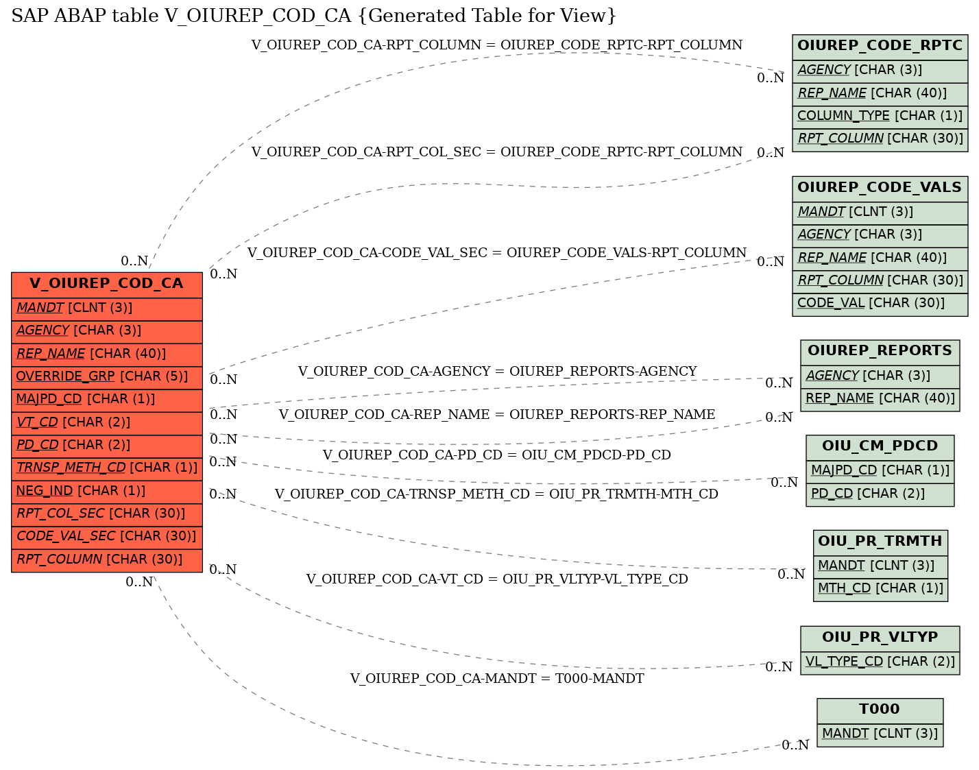 E-R Diagram for table V_OIUREP_COD_CA (Generated Table for View)