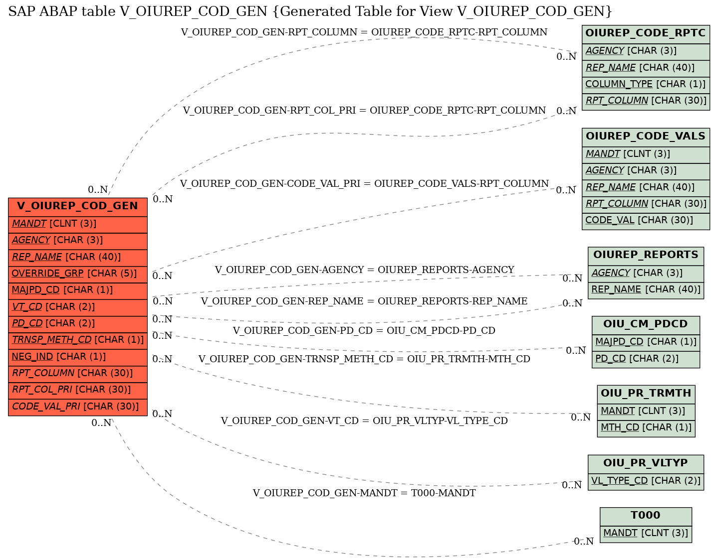 E-R Diagram for table V_OIUREP_COD_GEN (Generated Table for View V_OIUREP_COD_GEN)