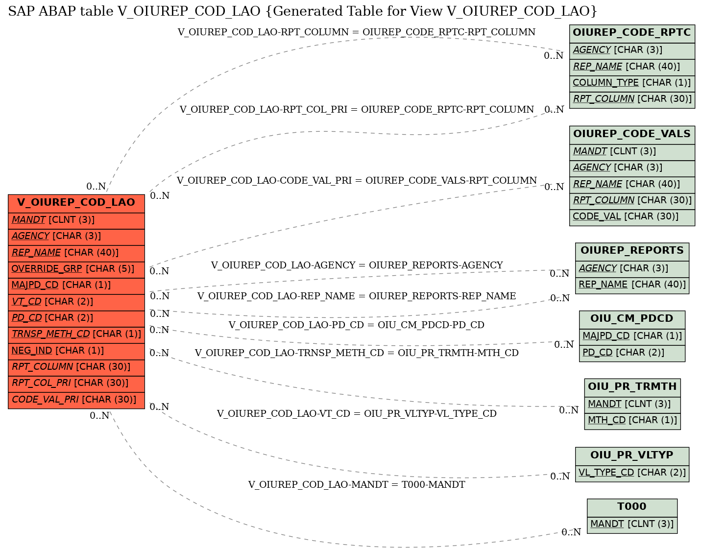 E-R Diagram for table V_OIUREP_COD_LAO (Generated Table for View V_OIUREP_COD_LAO)