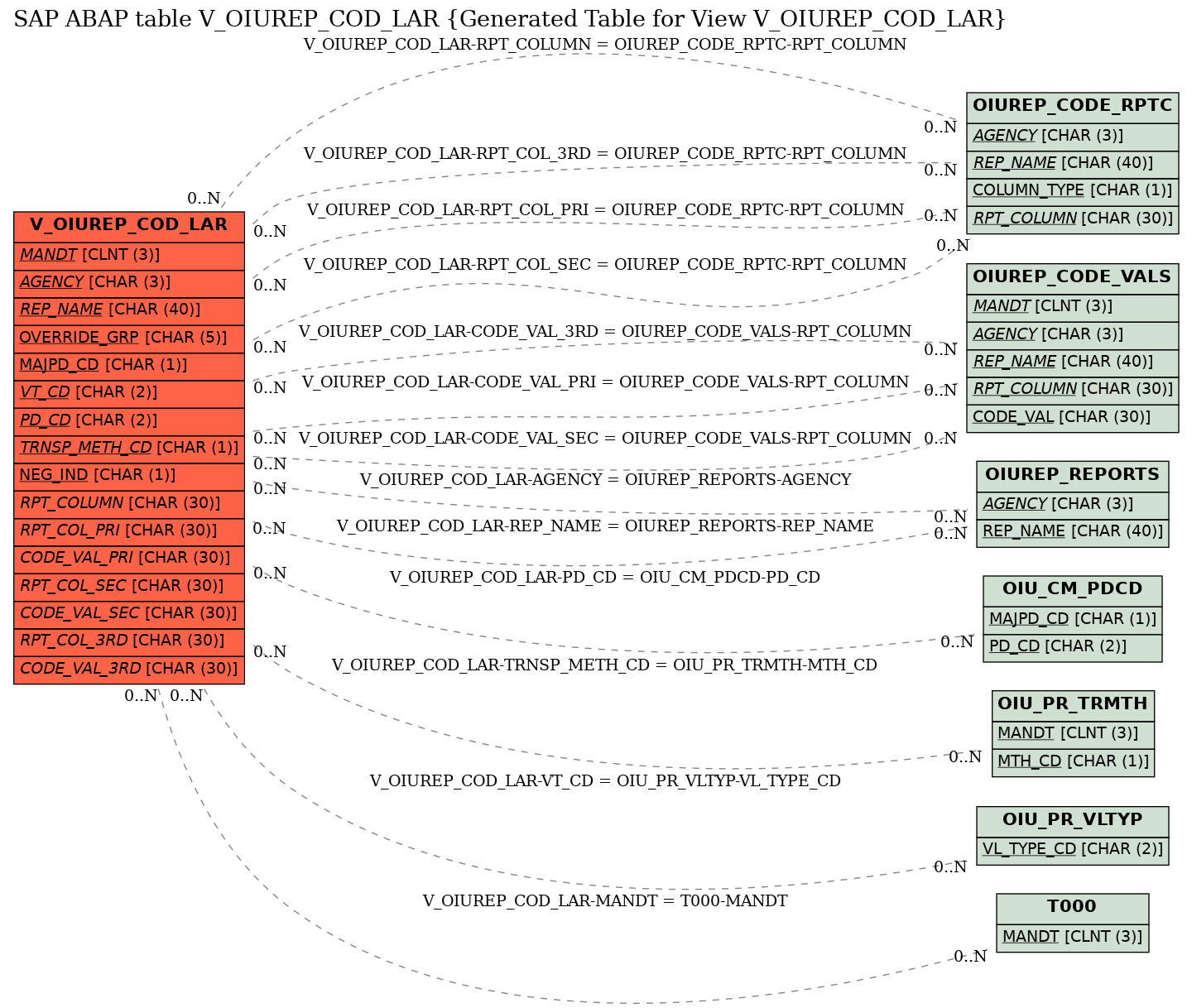 E-R Diagram for table V_OIUREP_COD_LAR (Generated Table for View V_OIUREP_COD_LAR)