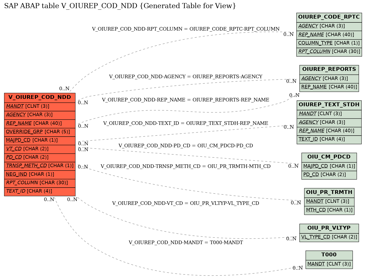 E-R Diagram for table V_OIUREP_COD_NDD (Generated Table for View)