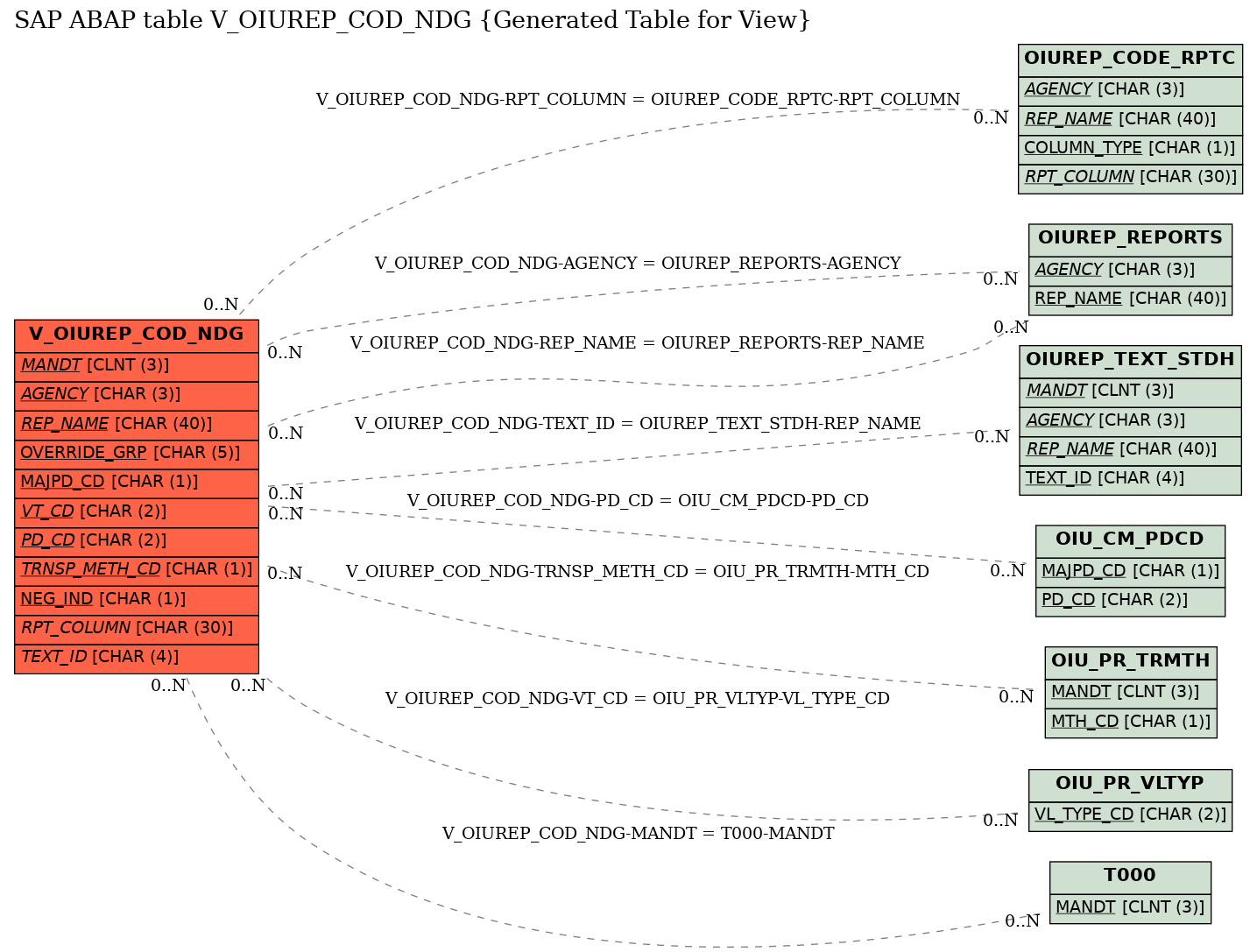 E-R Diagram for table V_OIUREP_COD_NDG (Generated Table for View)
