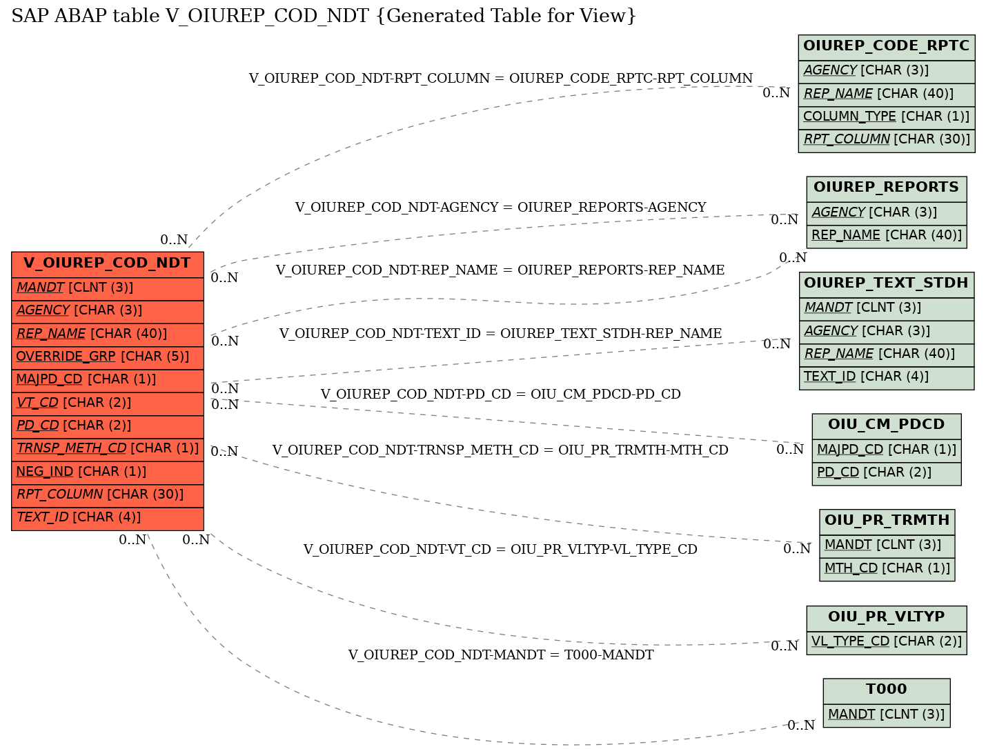 E-R Diagram for table V_OIUREP_COD_NDT (Generated Table for View)